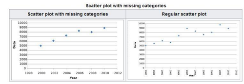 Deceiving Data Example Principles of Ethical Data Visualisation — Ei Square®