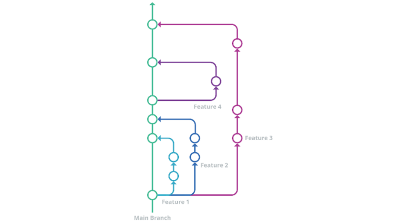 Gitflow vs GitHub Flow vs GitLab Flow: What's right for you? — Ei Square®