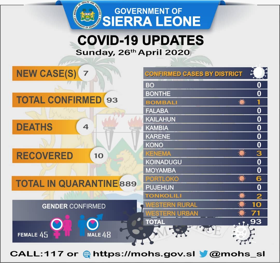 Sierra Leone records eleven new cases in just forty-eight hours