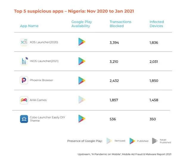 Nigeria Android phones 'hit hard by infected apps' 