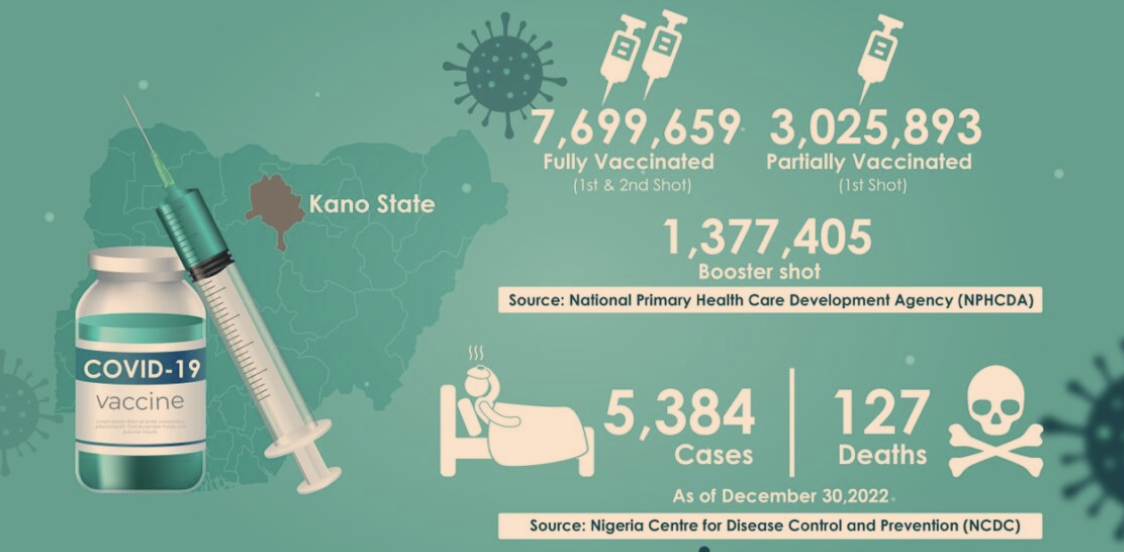 Nigeria: How Pfizer Disaster Is Discouraging Some Kano Residents From Taking Covid-19 Vaccines
