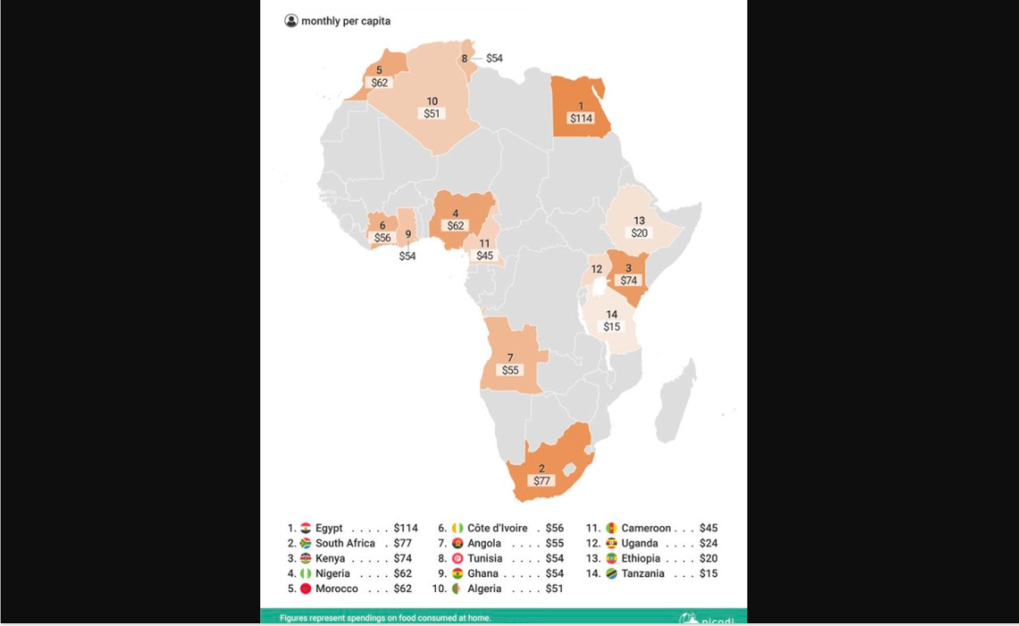 Nigerians Spend Over Half of Their Earnings On Food, Worst Globally - Report