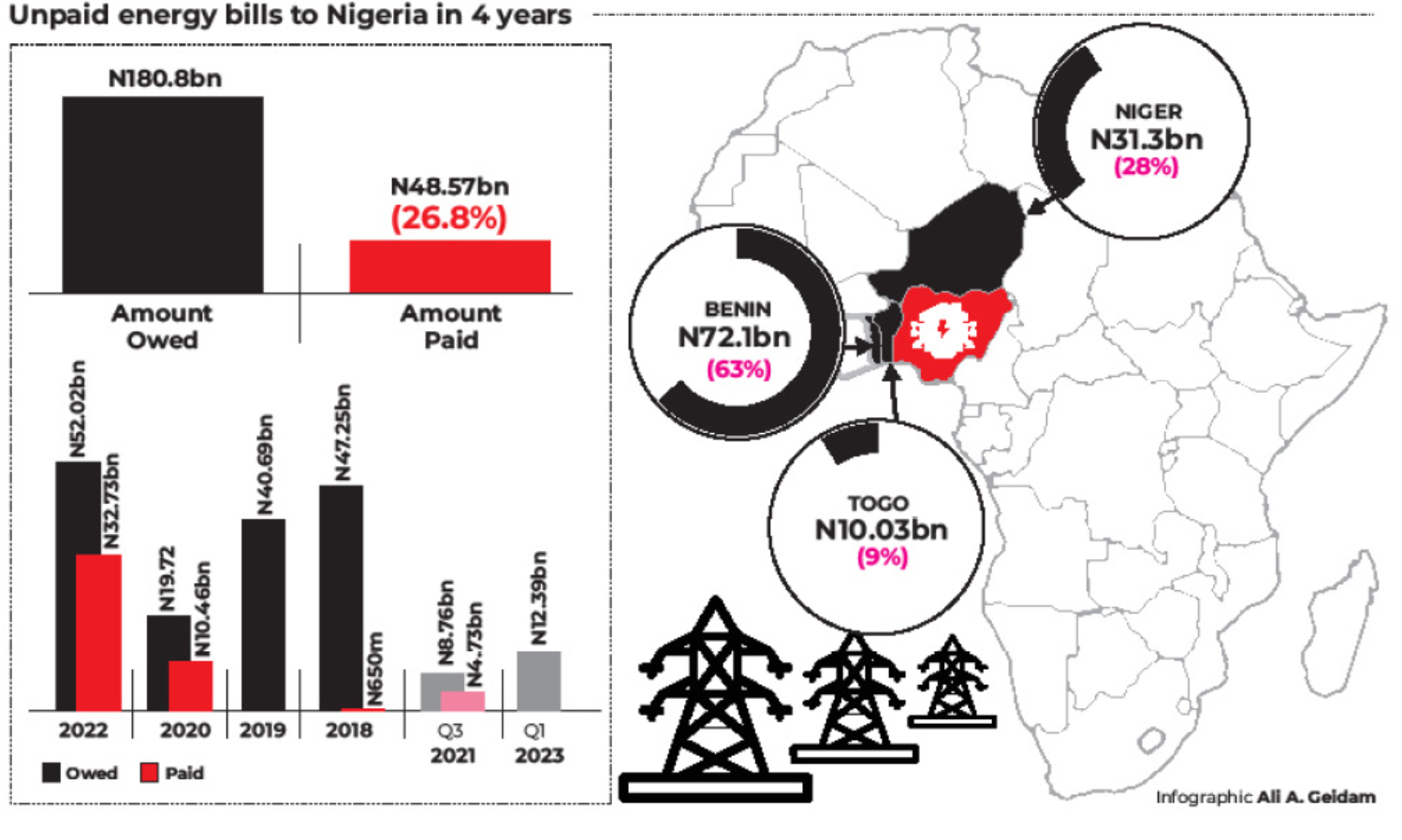 Benin, Niger, Togo Owe Nigeria N132.2bn Energy Bills in 4 Years