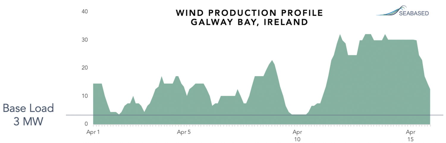 Wave and Wind are the New Hybrid Renewable Energy Source — SEABASED