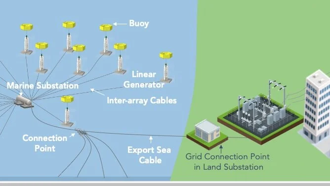 Seabased optimizing system that channels wave power into grid-ready electricity