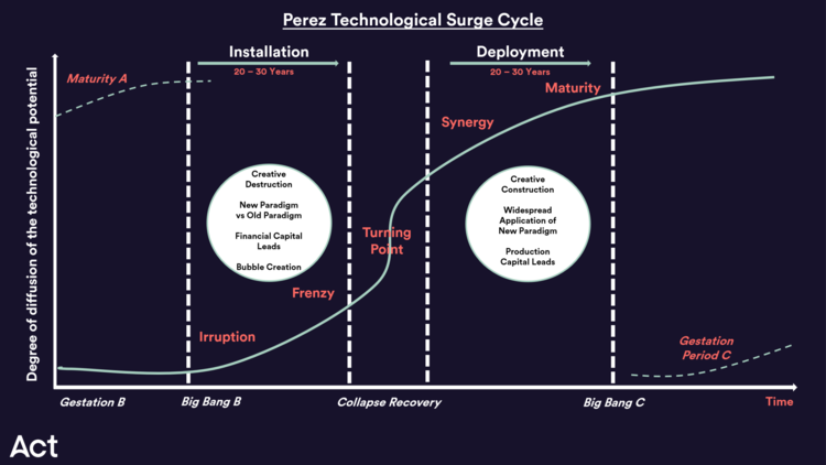 Understanding the frenzy phase and synergy phase across these waves is intriguing...but after the fact. What phase are we in, and what use can it be to the investor, and where does a pandemic fit into this?VCs are unique in the world of finance.Fund…