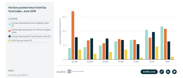 The data shows that European VC returns are now globally competitive and that has caused LPs to wake up. On a 1, 3 and 5 year horizon, Cambridge Associates data, shows that its index for European VC performance is either on par or significantly outp…