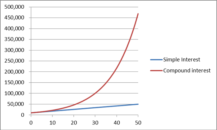 Compound interest vs. Simple Interest