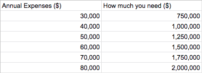 Considering a 4% safe withdrawal rate. This is how much you will need in order to cover your expected annual expenses.