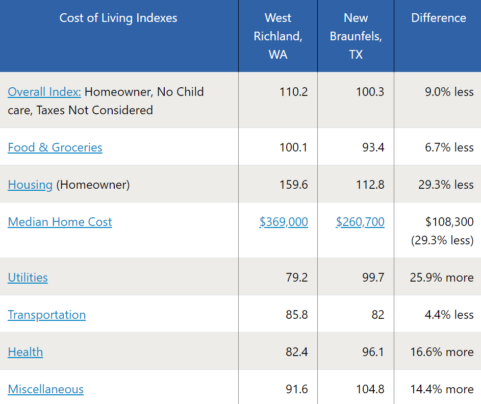 Cost of living comparison between West Richland, Washington and San antonio, Texas. 100 is national average.