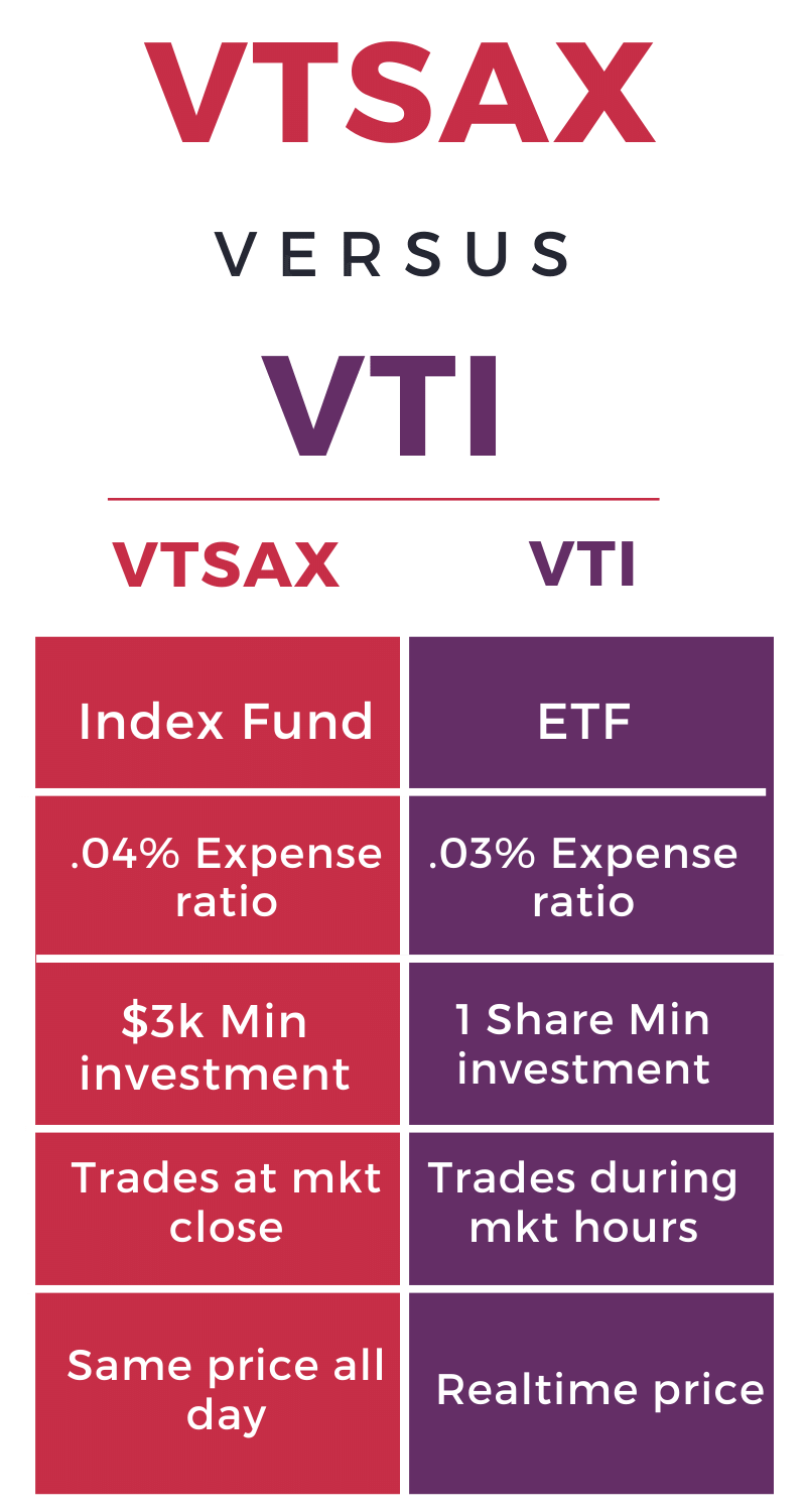 An infographic displaying the differences between vtsax and vti.