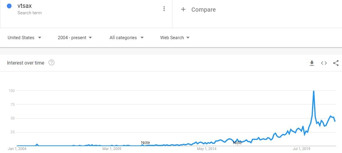 an image of vtsax interest over time from google trends.