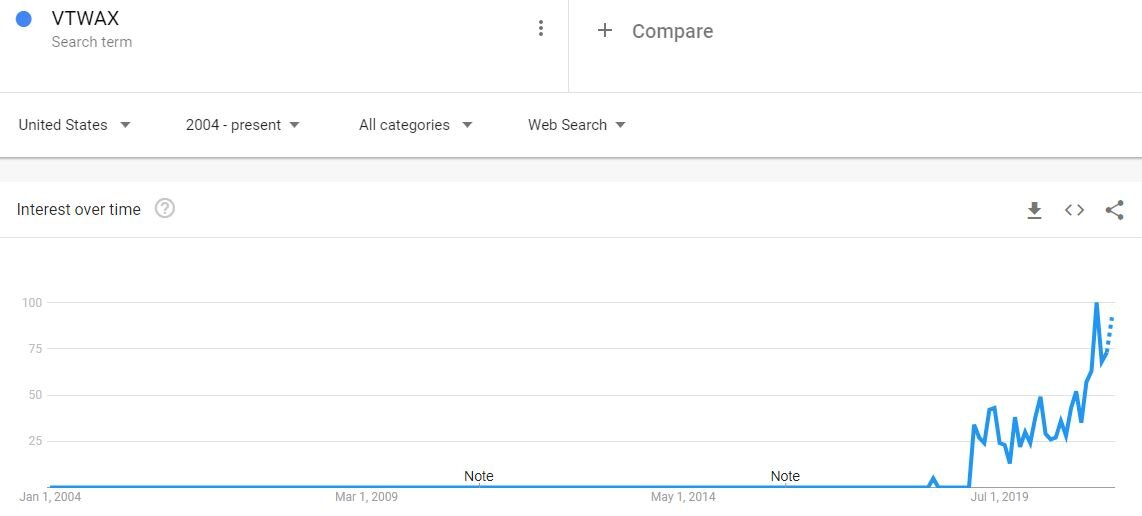 AN IMAGE OF VTWAX INTEREST OVER TIME FROM GOOGLE TRENDS.