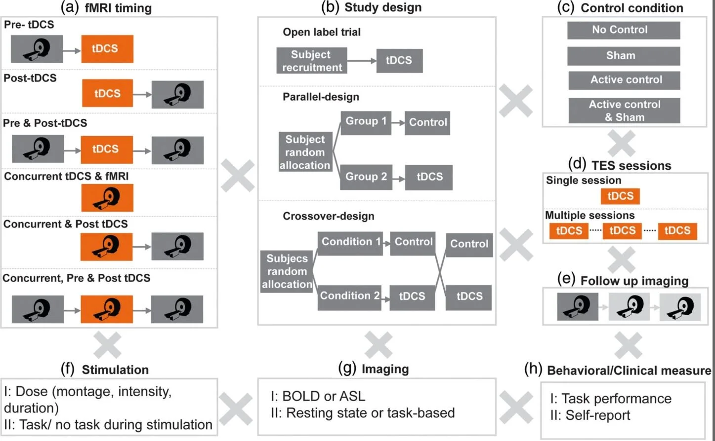 New Paper: Methodology for tDCS integration with fMRI