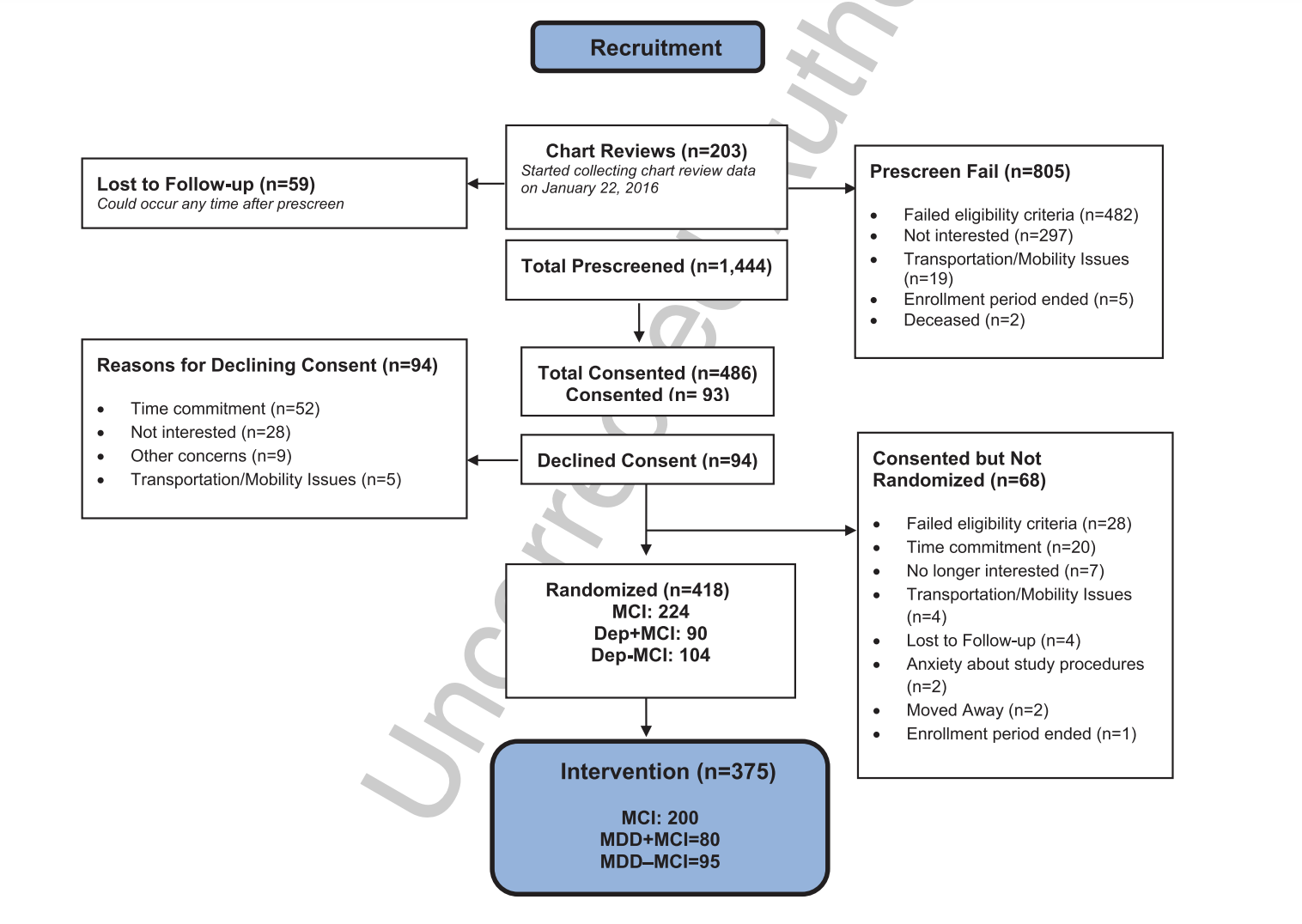 New paper:  Design and Rationale of the PACt-MD Randomized Clinical Trial