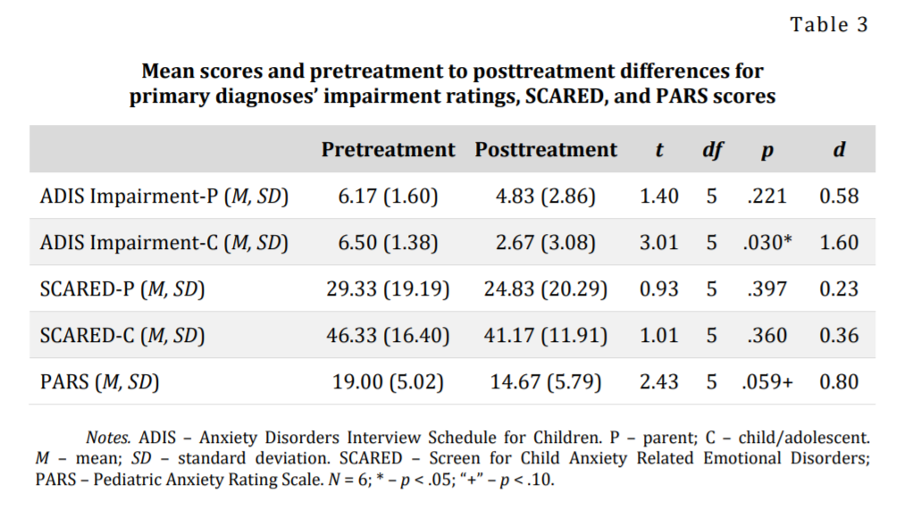 New paper: Case Series of tDCS as an Augmentation Strategy for Attention Bias Modification Treatment in Adolescents with Anxiety Disorders