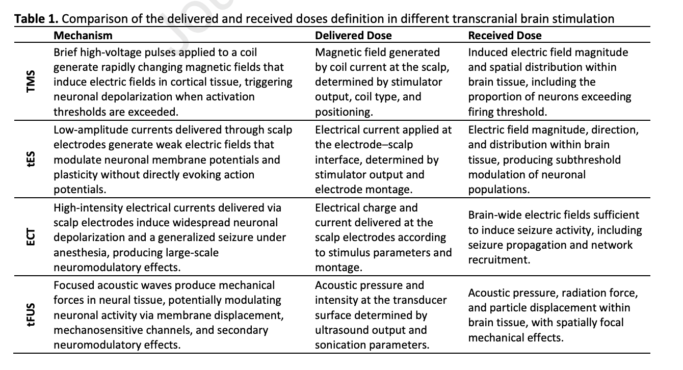 New paper: Transcranial Brain Stimulation Dose Response 