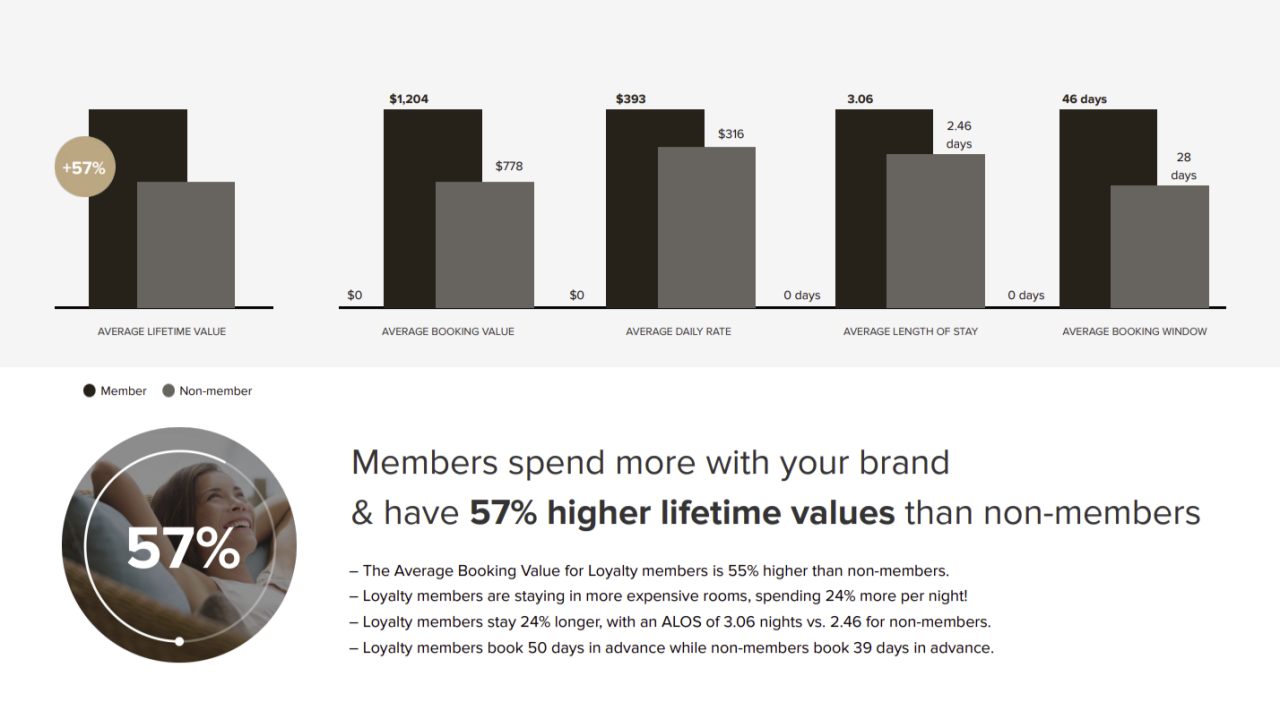 How to Launch a Successful Hotel Loyalty Program Without a Massive Marketing Team