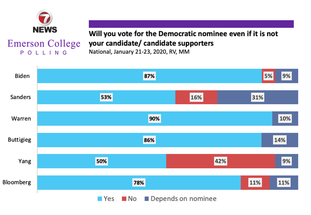 Only 53% of Bernie Supporters Say They'll Support The Democratic Nominee Even If It Isn't Bernie