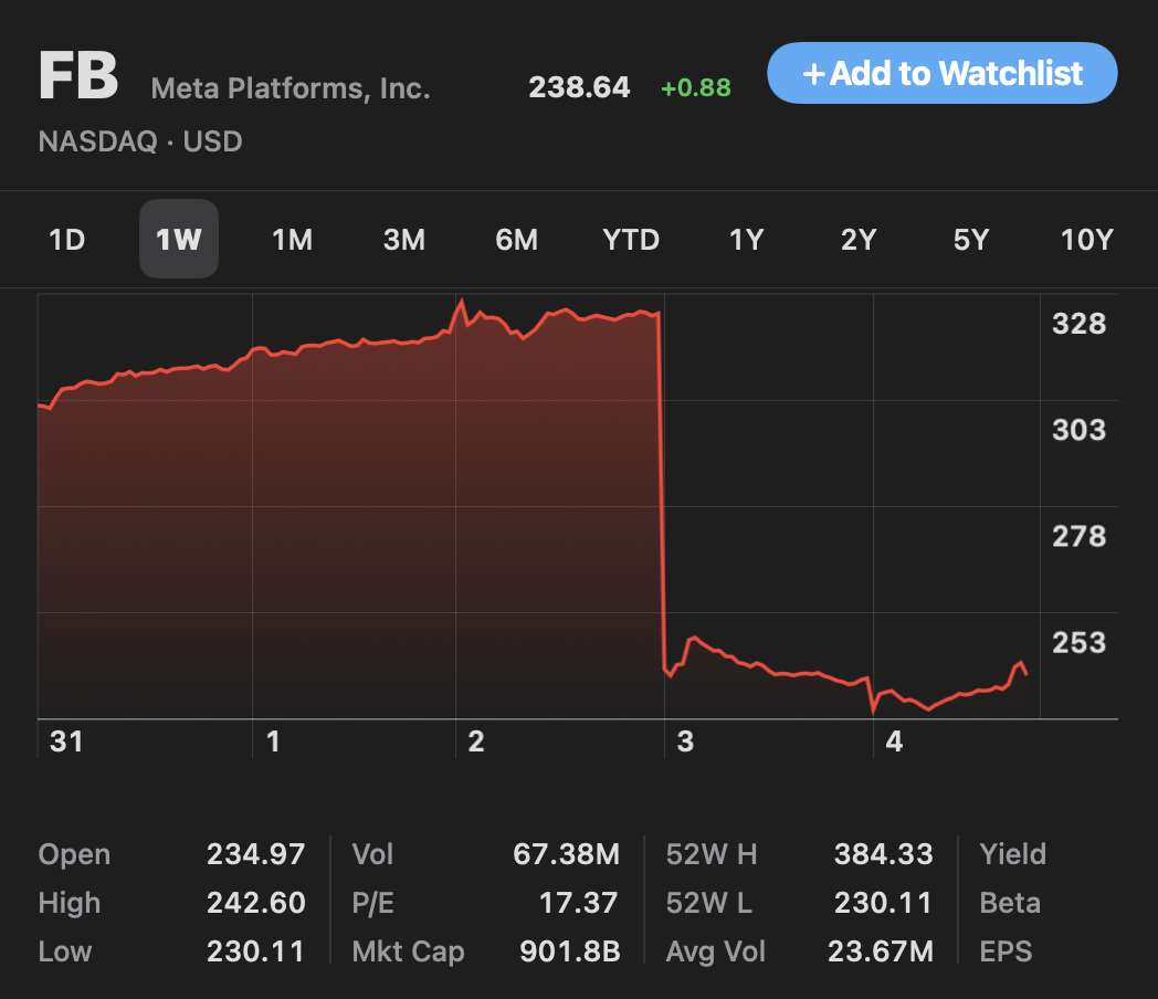 Facebook (Meta; whatever) Loses 25% of Their Value 