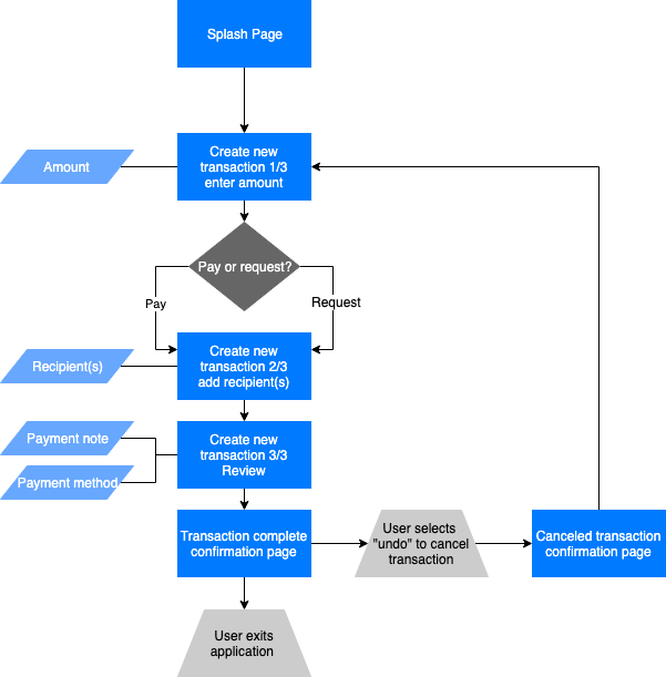 Copy of Venmo Create a New Transaction User Flow.png