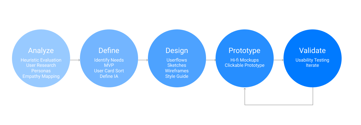 Tools Used: SurveyMonkey, InDesign, Illustrator, OptimalSort, Draw.io, Figma, and Google Drive (docs, sheets, slides)