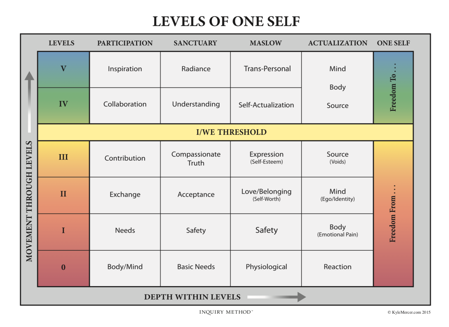E-Course: Levels of One Self
