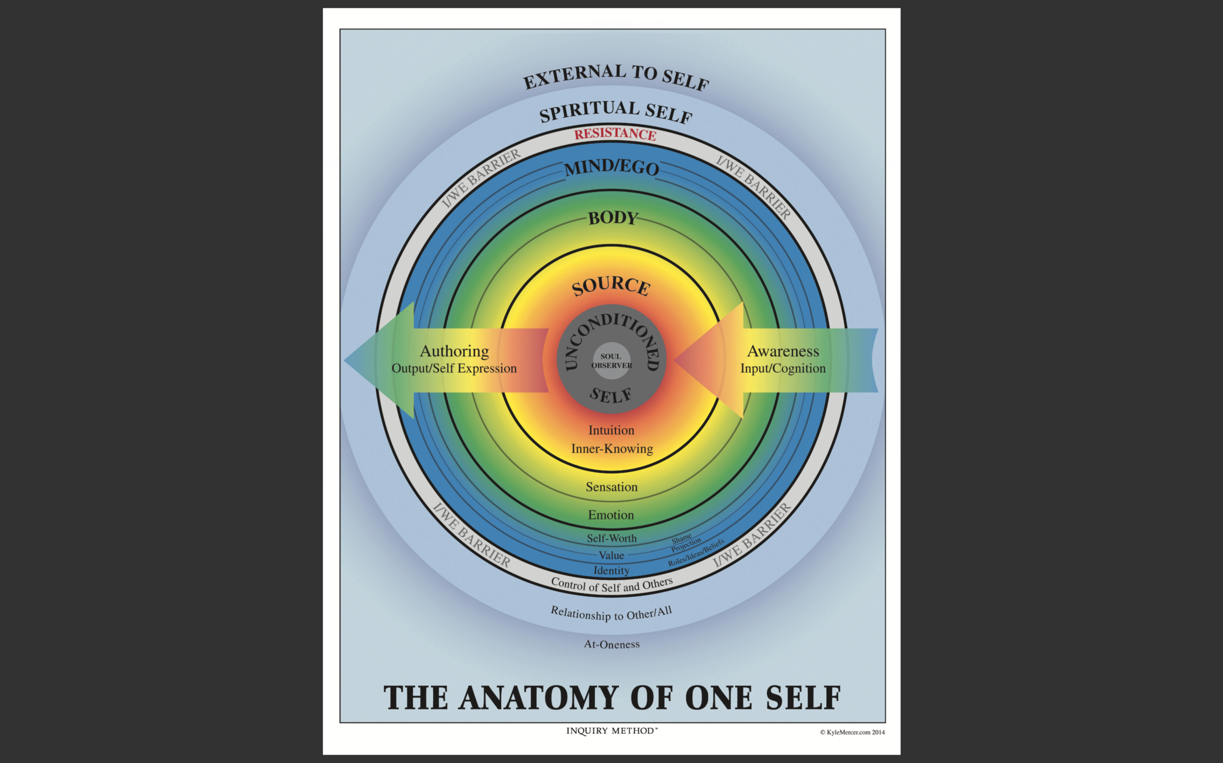 E-Course: Anatomy of One Self