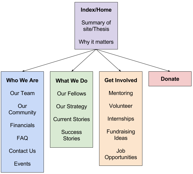 592a528c9b3b9e5897c9d901_RJLF Sitemap%2F User Journey (2).png