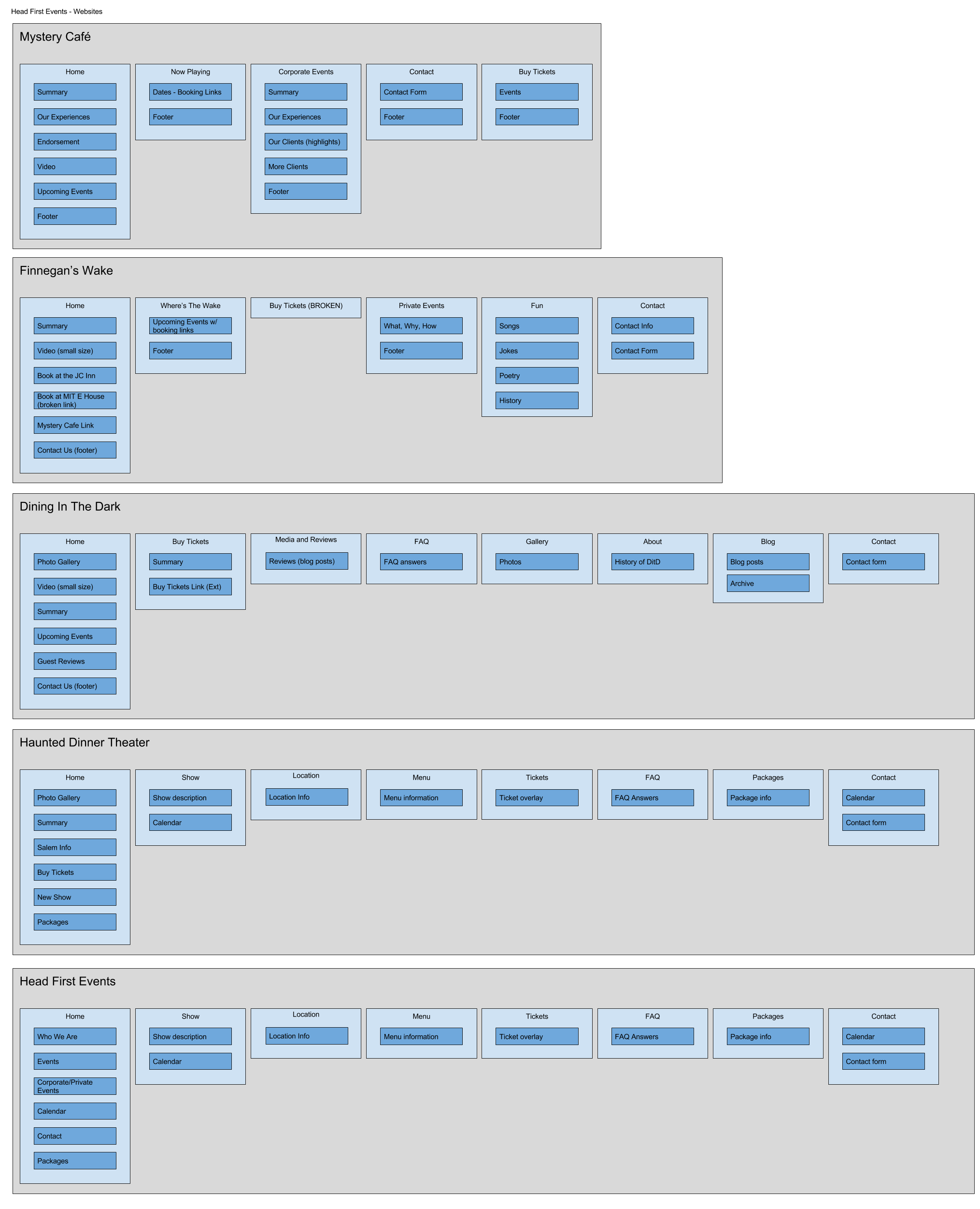 This outline shows all the information the current websites were displaying and how they were organized