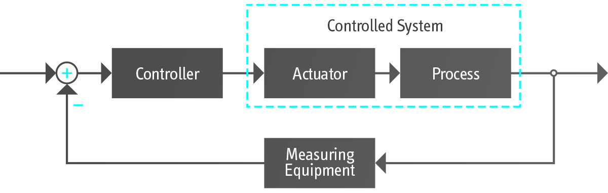 Closed-loop control