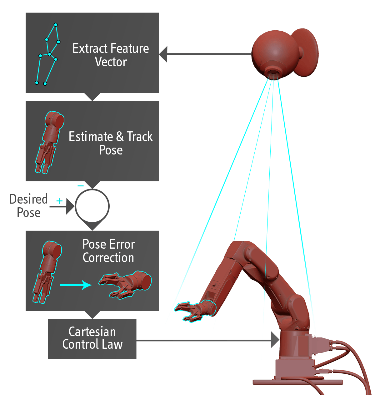 Position-based Visual Servoing principle