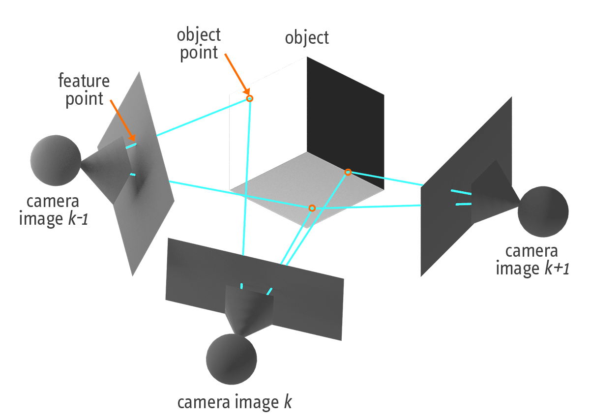 Using multiple camera images which can observe and track the same object points enables to compute the positions and orientations of each single camera.