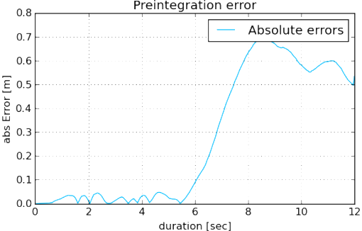 Error of the trajectory estimation over time (sec) when only IMU data is used.