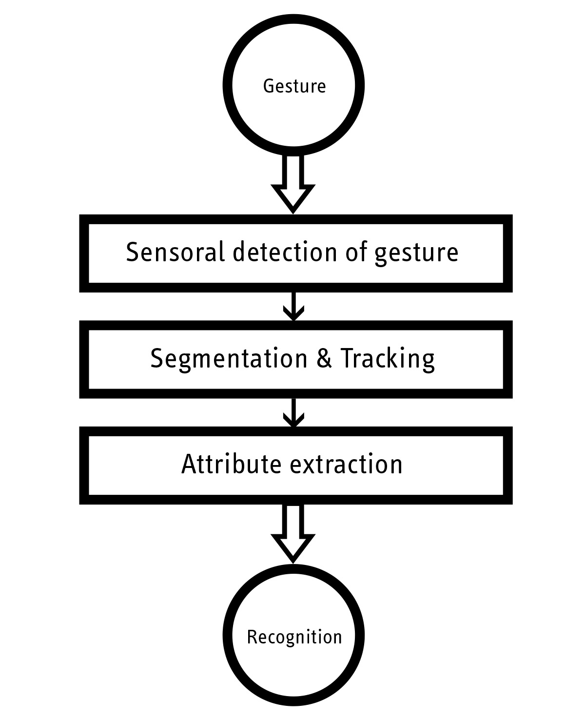Sequence of camera-based gesture recognition