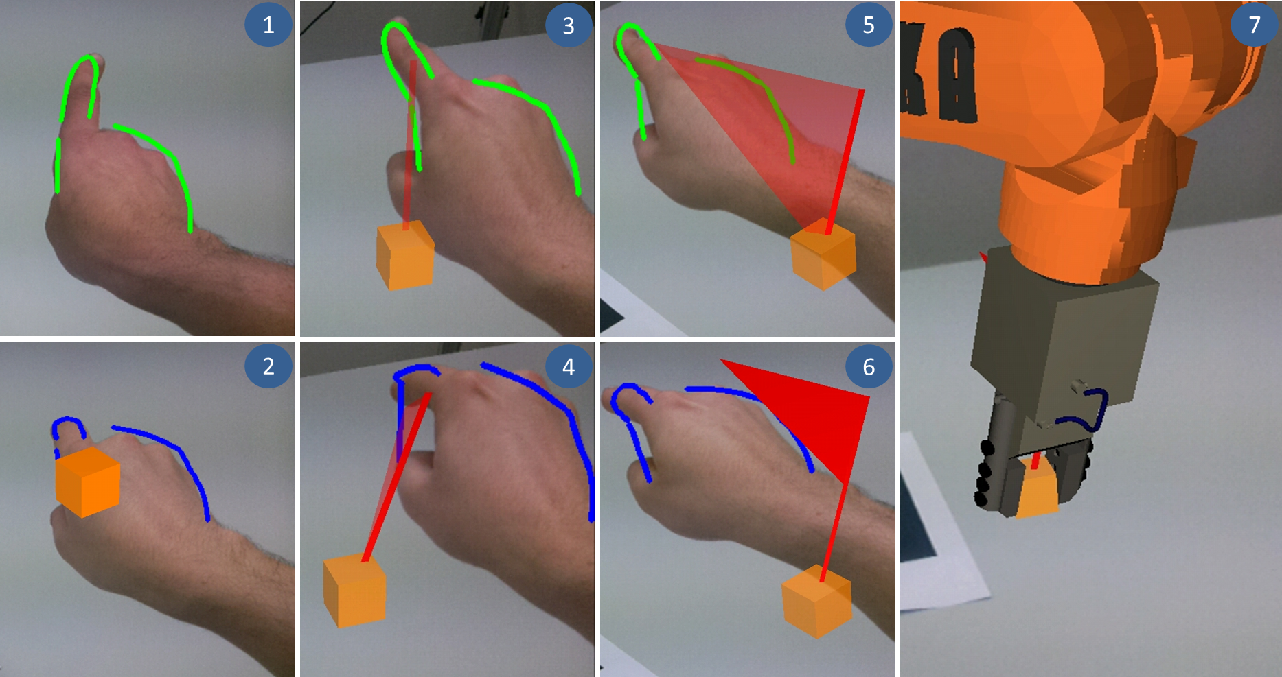 Image above - sequence for the Gestural Definition of Poses: (1) Positioning the hand in the workspace of the robot, (2) definition of the position, (3) feedback on the potential working direction of the Tool Center Point (TCP), (4) definition of working direction of the TCP, (5) feedback on the potential orientation of the second coordinate axis of the TCP, (6) definition of the second coordinate axis and (7) approaching the pose by the virtual robot.