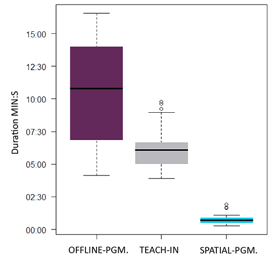 Results of academic user study: spatial interaction beats other programming methods in terms of duration