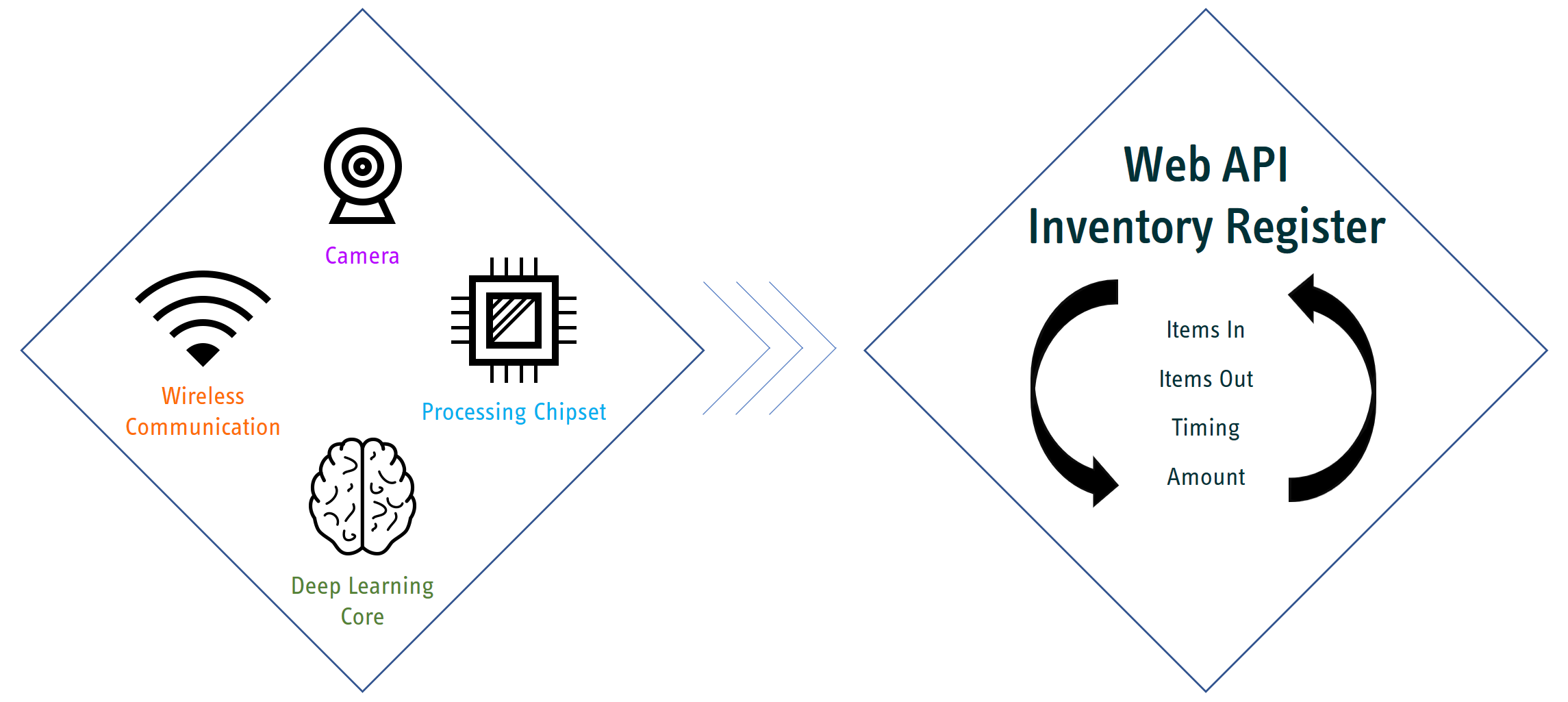 Hardware & System Architecture: Combining the hardware and the processing to deliver it to the client via an easily manageable Web User Interface