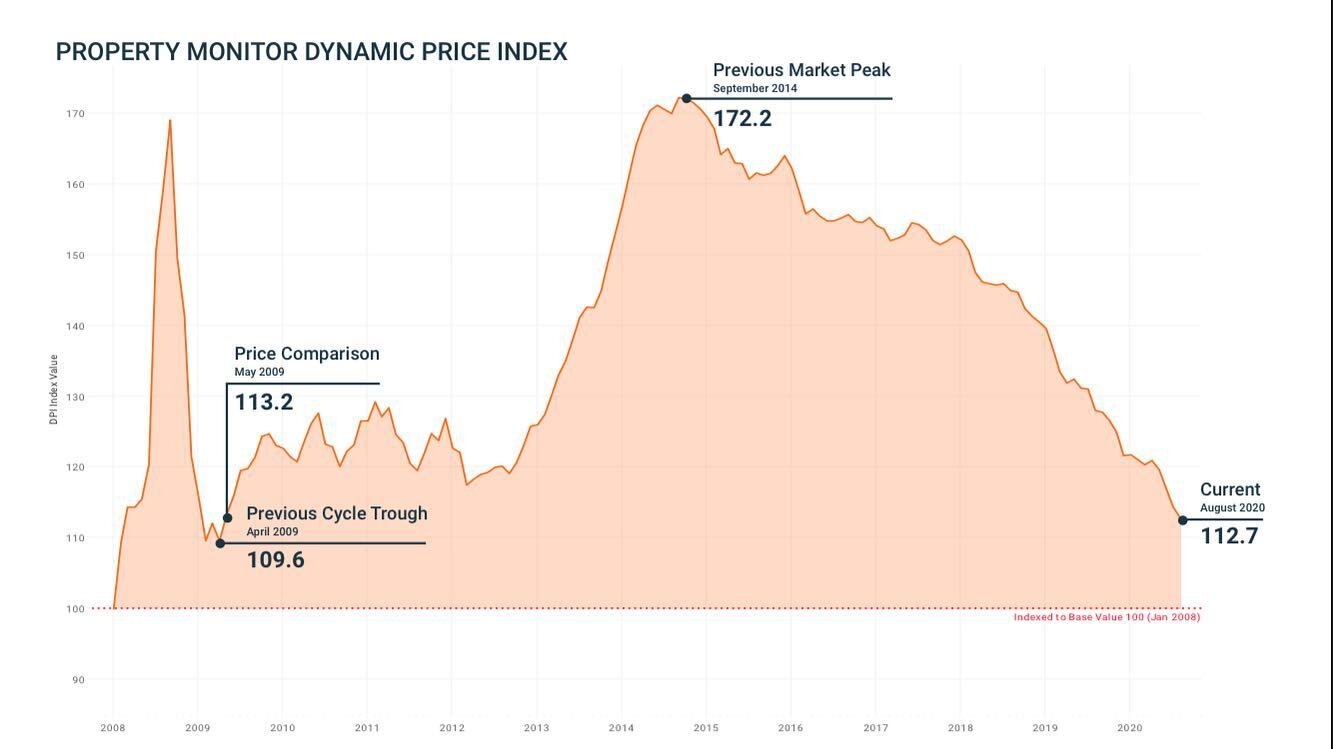Property Monitor&rsquo;s Dynamic Price Index shows :-

In August 2020, property prices stood at AED 807 per sq.foot on average. Down 34.6% from the market peak in September 2014. 

Dubai property prices are now only 2.8% away from the market low 