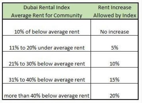 más Reafirmar Cita How does the Dubai Rental Index calculator work? Rent Reviews on Tenancy  Renewal are controlled. — Dubai Property News