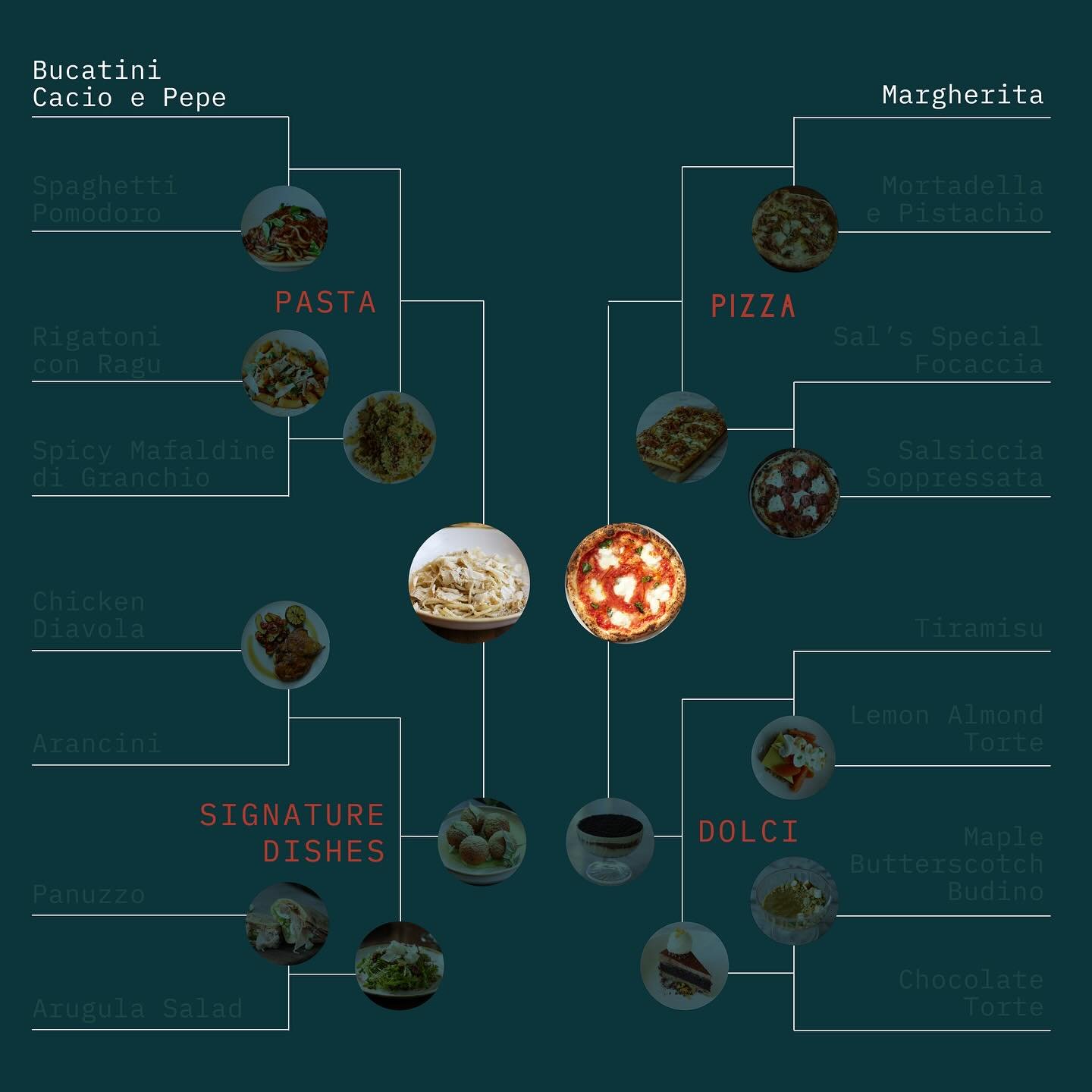 And then there were 2️⃣. Vote now in our story to determine our #MenuMarchMadness champion 🏀. Winning dish will receive a 15% discount through Sunday when you order for pickup or delivery via our website.

(Offer not applicable for Doordash/other th