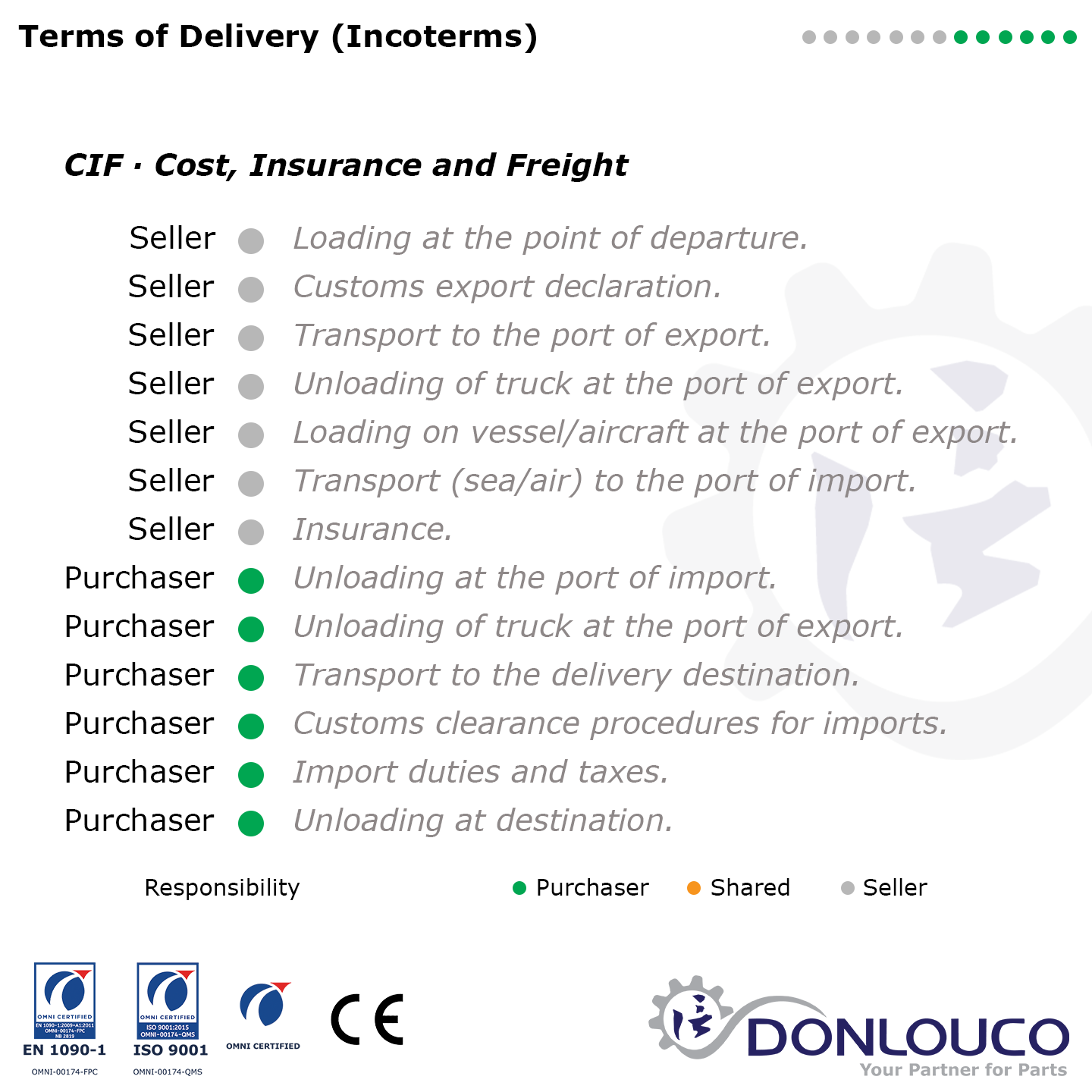 Incoterm: Cost, Insurance and Freight. 