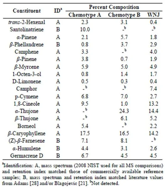 Table 1. Essential oil composition of Artemisia vulgaris L. from Wilmington Delaware and Woodbridge N.J.