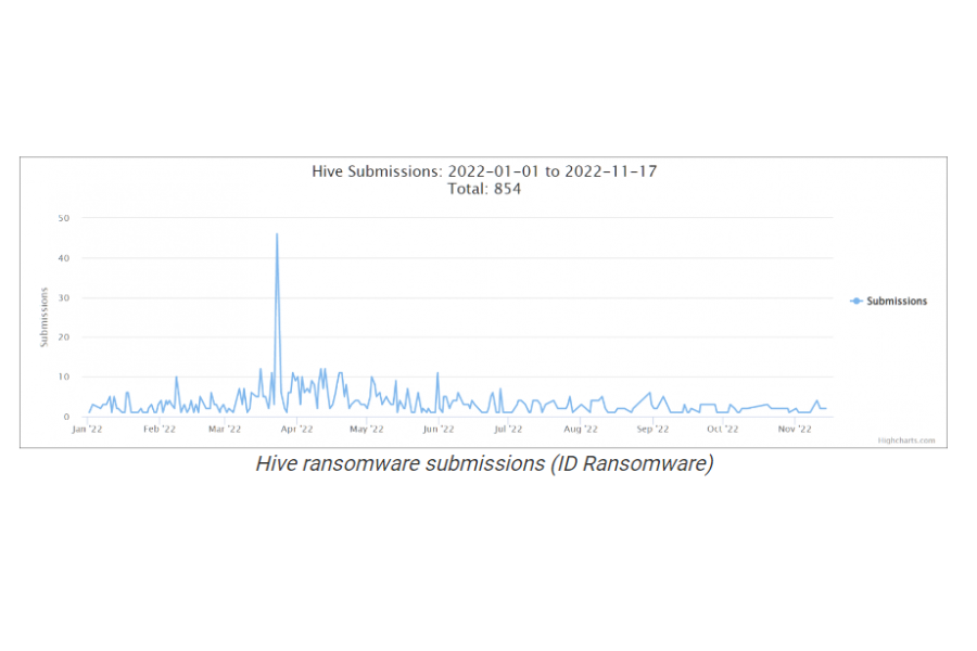 Hive Ransomware Blog — Interware