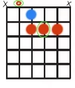 Root 5 open A chord shape with b5