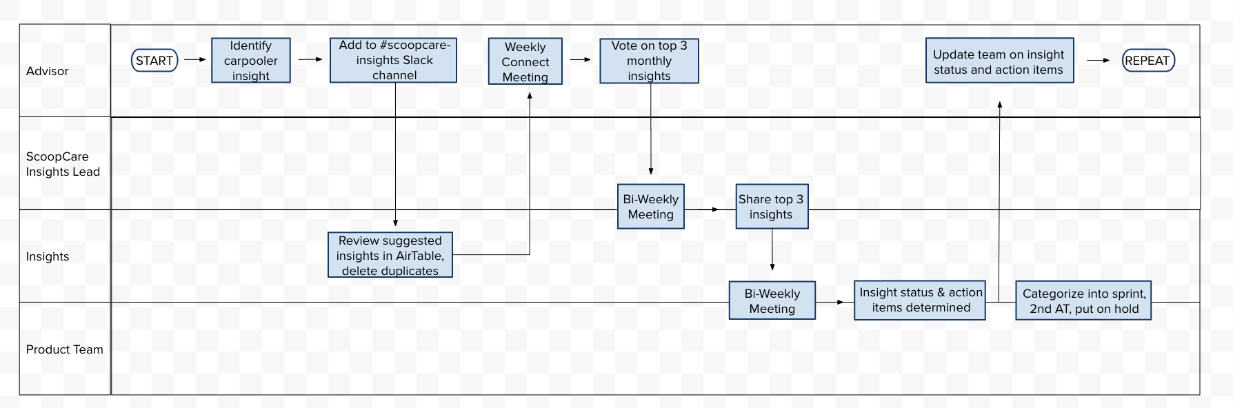   Context:   Scoop’s customer service team (ScoopCare) gets a plethora of feedback every day from Carpoolers. I designed this system to take the key insights from this feedback in order to inform future design changes.   Method:   Rather than use an 