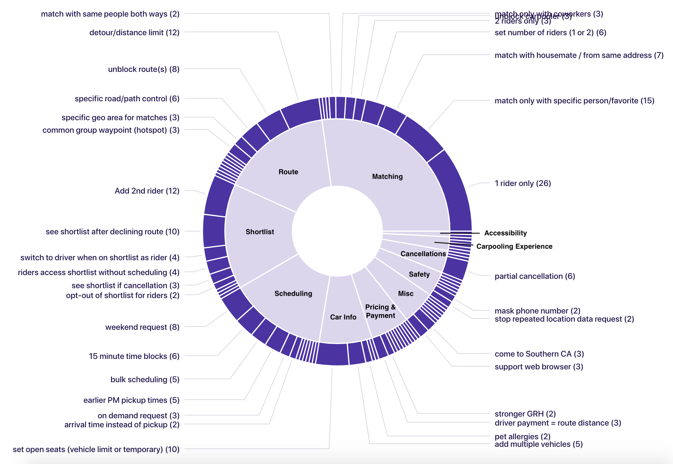   Context:   My manager, Rachel, told me that John, the CEO wanted have some kind of quantitive measure of customer feedback emails. I used Dovetail to  create a code base of general categories. I then tagged 1,000 customer service feedback emails, c