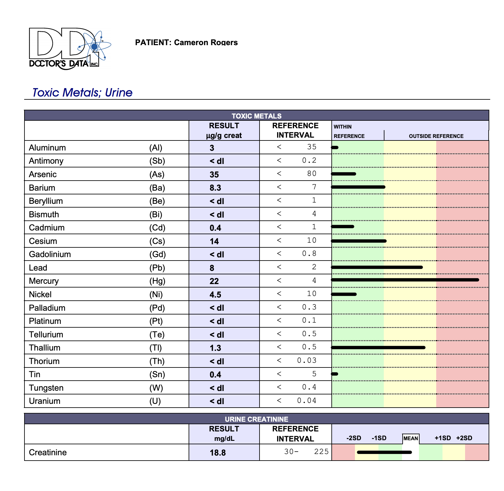 June 2018 Heavy Metals Urine.png