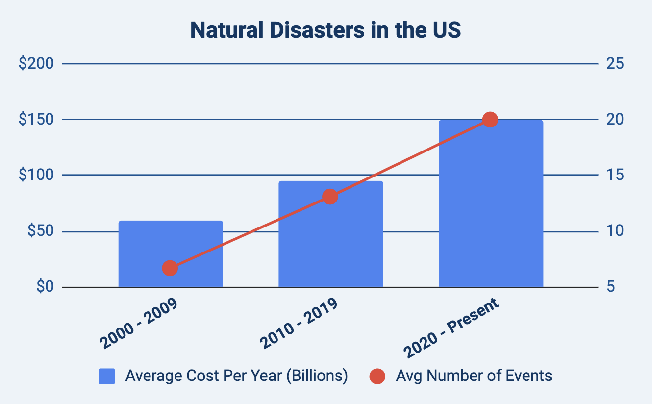 Three Main Causes for Elevated Commercial Property Insurance Costs