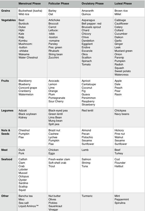 Taken from WomanCode , this table shows the best foods to eat during each phase of your cycle.